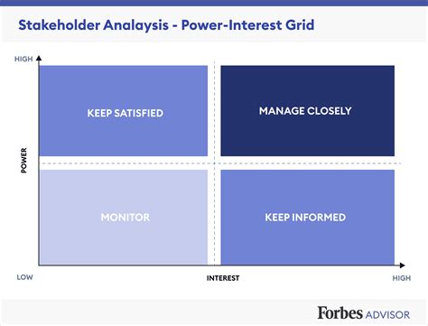 How to Perform a Stakeholder Analysis .